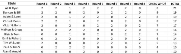 Combined hand and brain + Chess Who? results