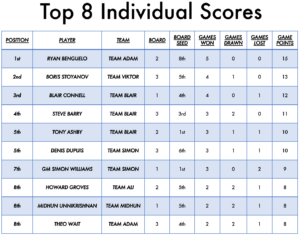 Top individual scores