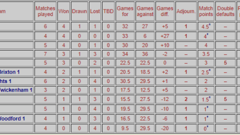 London Chess League division 1